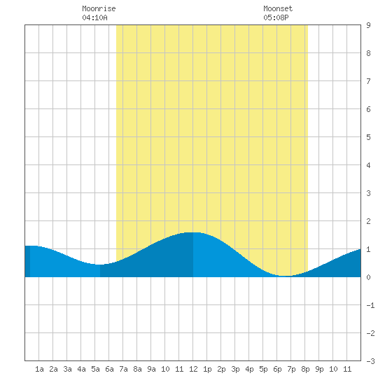 West Bahia Honda Key tide chart for Sunday, June 6, 2021