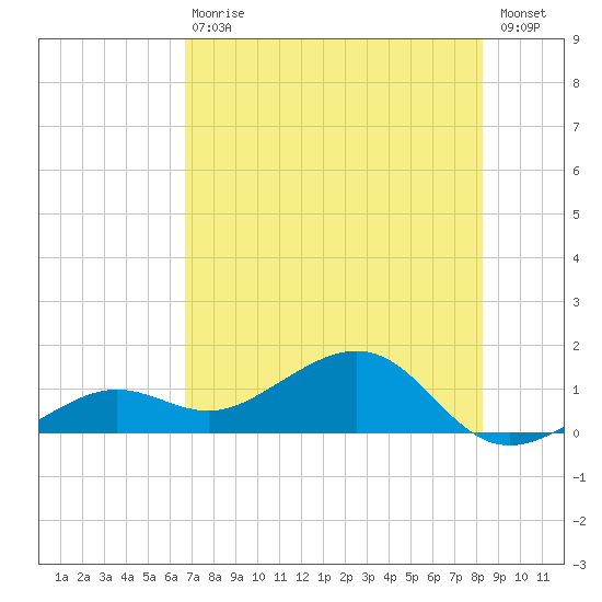 West Bahia Honda Key tide chart for Saturday, July 10, 2021