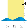 West Bahia Honda Key tide chart for Wednesday, July 14, 2021