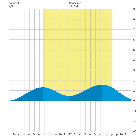 West Bahia Honda Key tide chart for Thursday, July 15, 2021