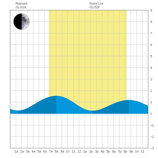 West Bahia Honda Key tide chart for Saturday, July 17, 2021
