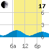 West Bahia Honda Key tide chart for Saturday, July 17, 2021