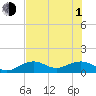 West Bahia Honda Key tide chart for Thursday, July 1, 2021