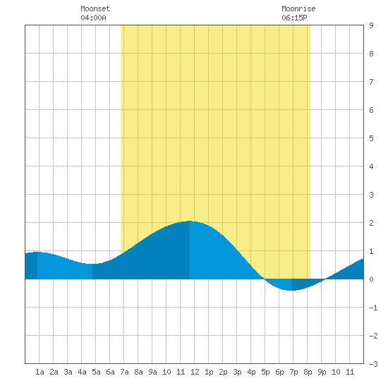 West Bahia Honda Key tide chart for Wednesday, July 21, 2021