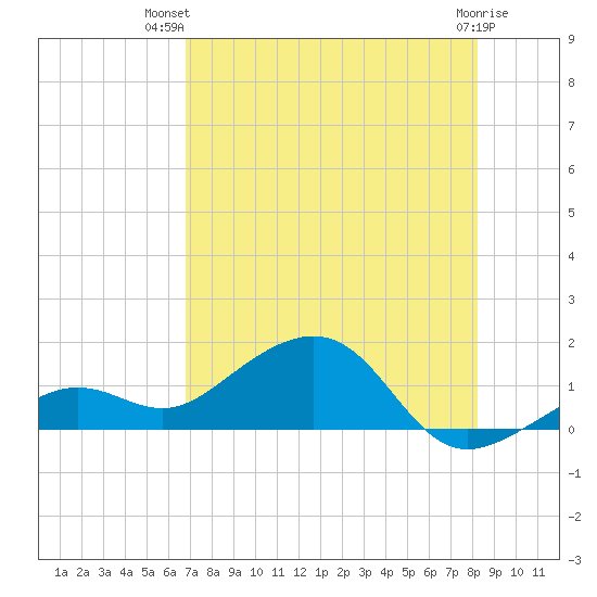West Bahia Honda Key tide chart for Thursday, July 22, 2021