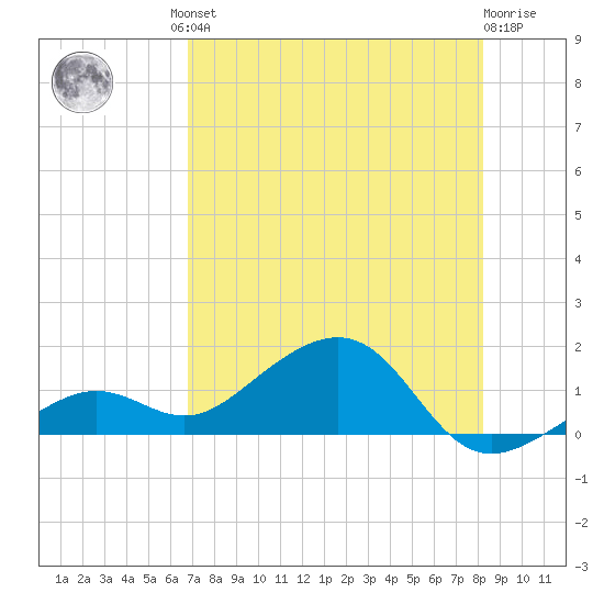 West Bahia Honda Key tide chart for Friday, July 23, 2021