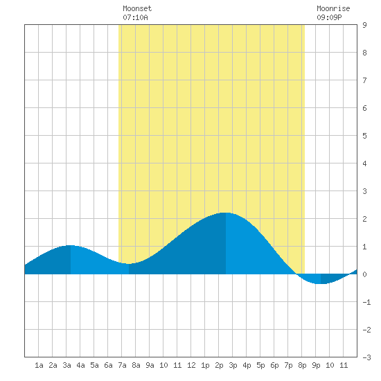 West Bahia Honda Key tide chart for Saturday, July 24, 2021