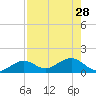 West Bahia Honda Key tide chart for Wednesday, July 28, 2021