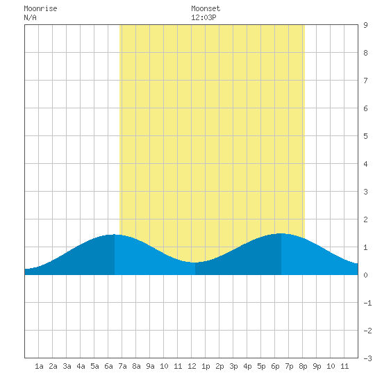 West Bahia Honda Key tide chart for Thursday, July 29, 2021