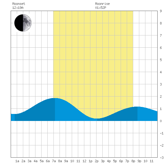 West Bahia Honda Key tide chart for Sunday, August 15, 2021