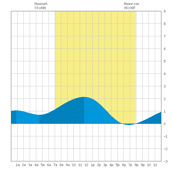 West Bahia Honda Key tide chart for Thursday, August 19, 2021