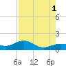 West Bahia Honda Key tide chart for Sunday, August 1, 2021