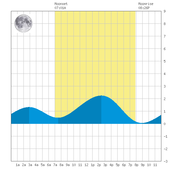 West Bahia Honda Key tide chart for Sunday, August 22, 2021