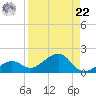West Bahia Honda Key tide chart for Sunday, August 22, 2021