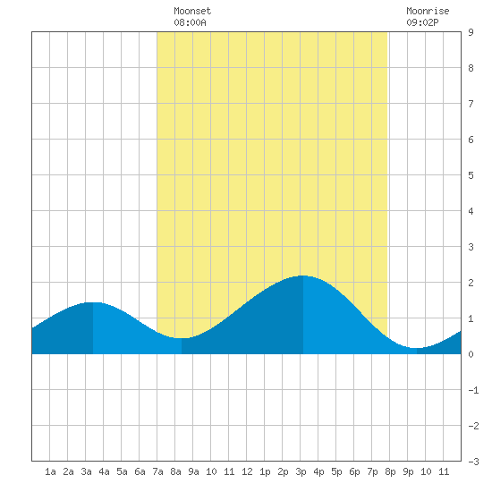 West Bahia Honda Key tide chart for Monday, August 23, 2021