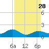 West Bahia Honda Key tide chart for Saturday, August 28, 2021
