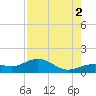 West Bahia Honda Key tide chart for Monday, August 2, 2021