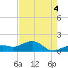 West Bahia Honda Key tide chart for Wednesday, August 4, 2021
