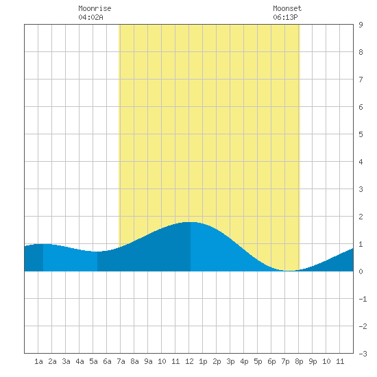 West Bahia Honda Key tide chart for Thursday, August 5, 2021
