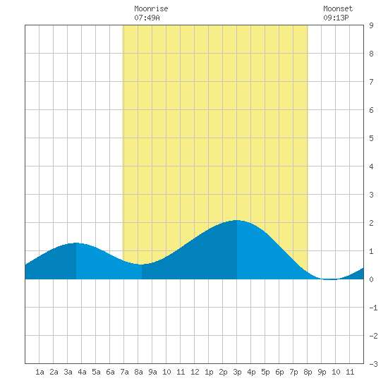 West Bahia Honda Key tide chart for Monday, August 9, 2021
