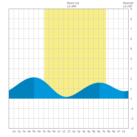 West Bahia Honda Key tide chart for Saturday, September 11, 2021