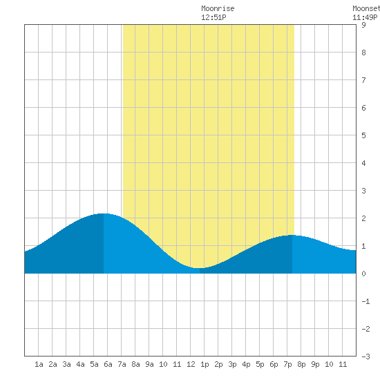 West Bahia Honda Key tide chart for Sunday, September 12, 2021