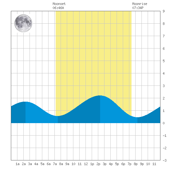 West Bahia Honda Key tide chart for Monday, September 20, 2021