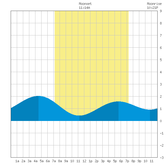 West Bahia Honda Key tide chart for Saturday, September 25, 2021