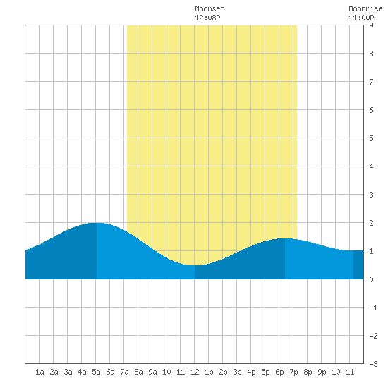 West Bahia Honda Key tide chart for Sunday, September 26, 2021