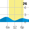 West Bahia Honda Key tide chart for Sunday, September 26, 2021