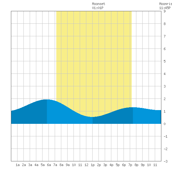 West Bahia Honda Key tide chart for Monday, September 27, 2021