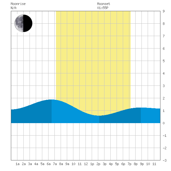 West Bahia Honda Key tide chart for Tuesday, September 28, 2021