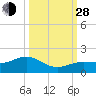 West Bahia Honda Key tide chart for Tuesday, September 28, 2021