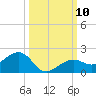 West Bahia Honda Key tide chart for Sunday, October 10, 2021