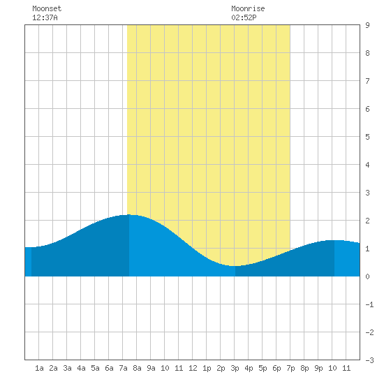 West Bahia Honda Key tide chart for Wednesday, October 13, 2021
