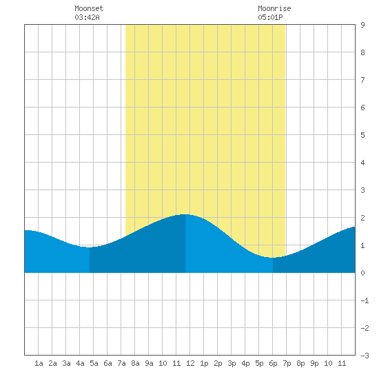 West Bahia Honda Key tide chart for Saturday, October 16, 2021