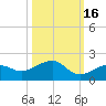 West Bahia Honda Key tide chart for Saturday, October 16, 2021