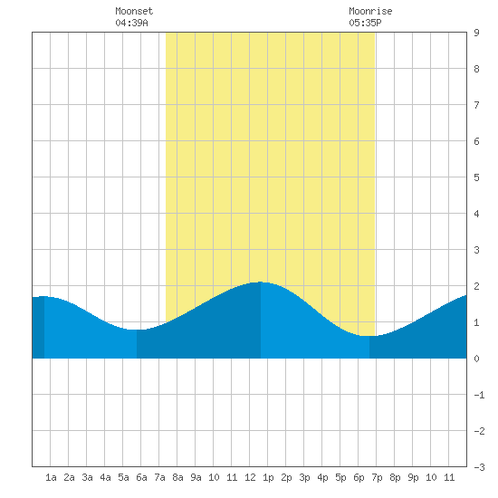 West Bahia Honda Key tide chart for Sunday, October 17, 2021