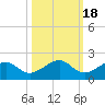 West Bahia Honda Key tide chart for Monday, October 18, 2021