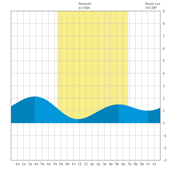 West Bahia Honda Key tide chart for Sunday, October 24, 2021