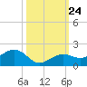 West Bahia Honda Key tide chart for Sunday, October 24, 2021