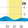 West Bahia Honda Key tide chart for Tuesday, October 26, 2021