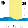 West Bahia Honda Key tide chart for Thursday, October 28, 2021