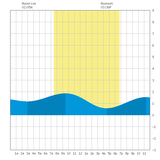 West Bahia Honda Key tide chart for Saturday, October 30, 2021