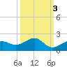 West Bahia Honda Key tide chart for Sunday, October 3, 2021