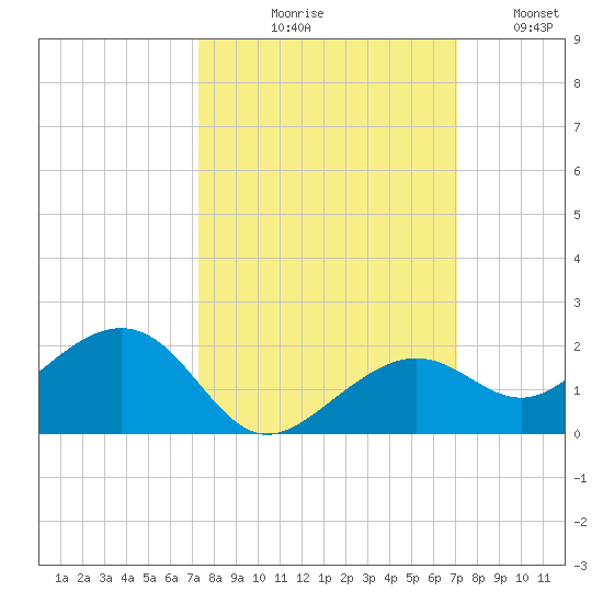 West Bahia Honda Key tide chart for Saturday, October 9, 2021