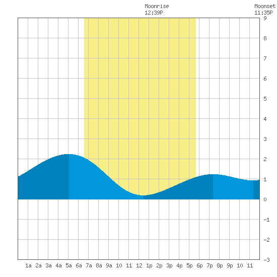 West Bahia Honda Key tide chart for Wednesday, November 10, 2021