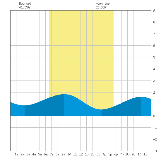 West Bahia Honda Key tide chart for Saturday, November 13, 2021