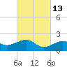 West Bahia Honda Key tide chart for Saturday, November 13, 2021