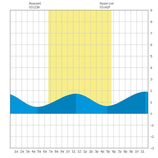 West Bahia Honda Key tide chart for Monday, November 15, 2021